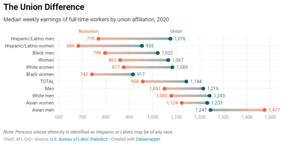 Union Difference graph